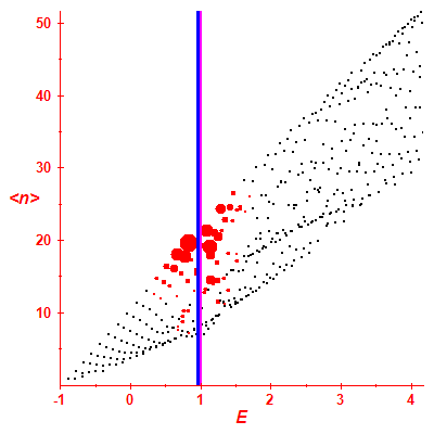 Peres lattice <N>